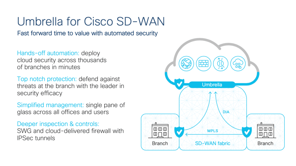 Graphic showing secure SD-WAN fabric for Cisco Umbrella