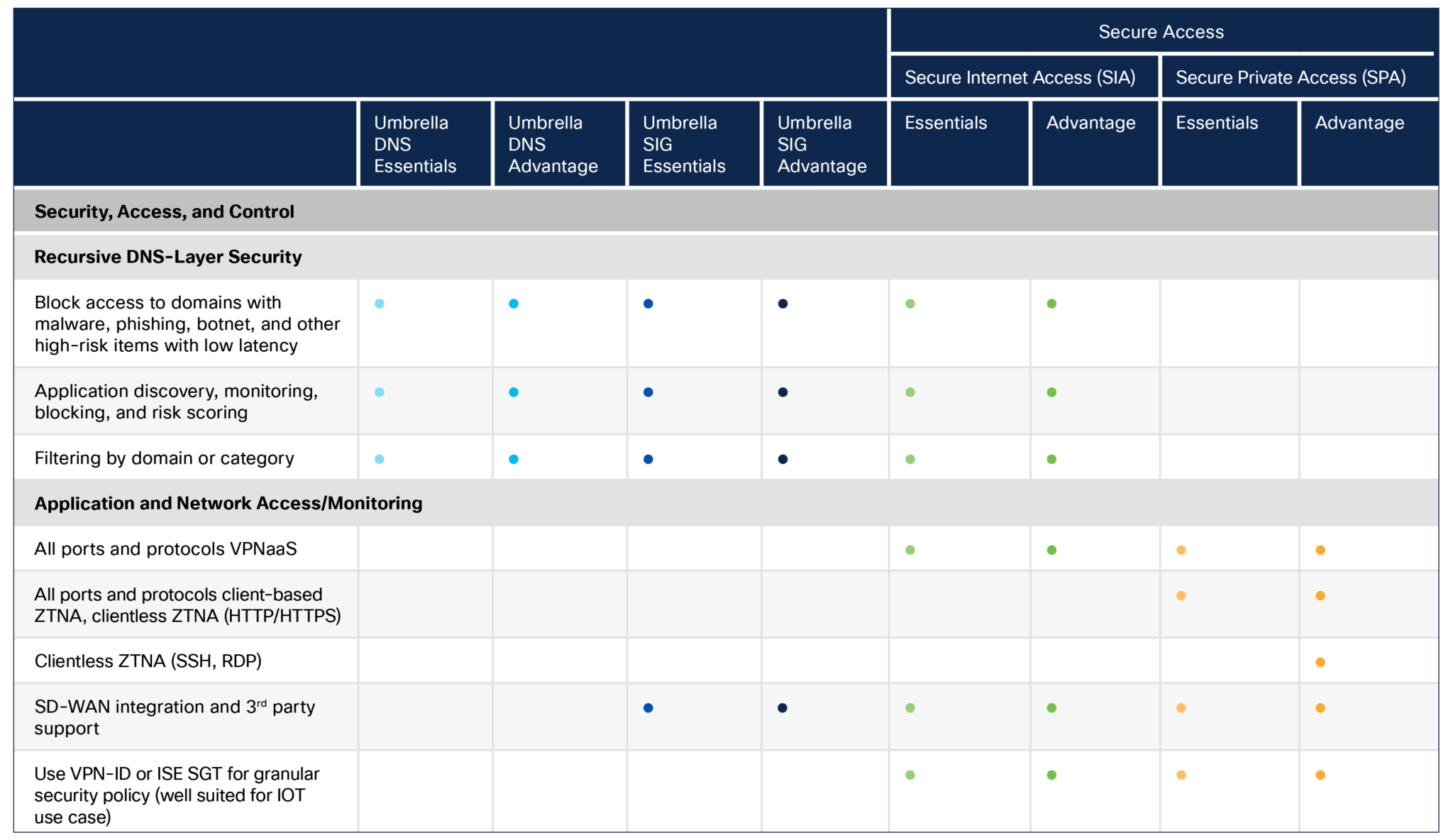 Cisco Umbrella Packages - Cisco Umbrella