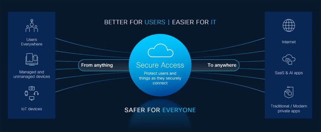 Diagram of Secure Access connecting anything to anywhere