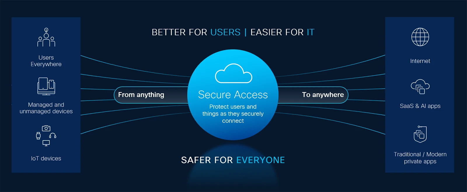 Diagram of Secure Access connecting anything to anywhere