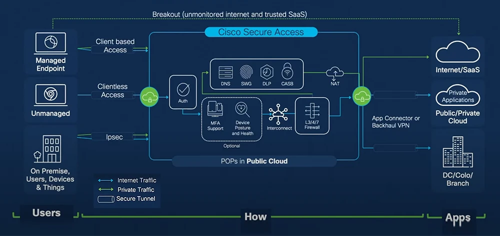 Secure Access Architecture